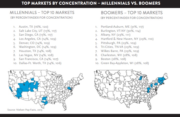 top markets