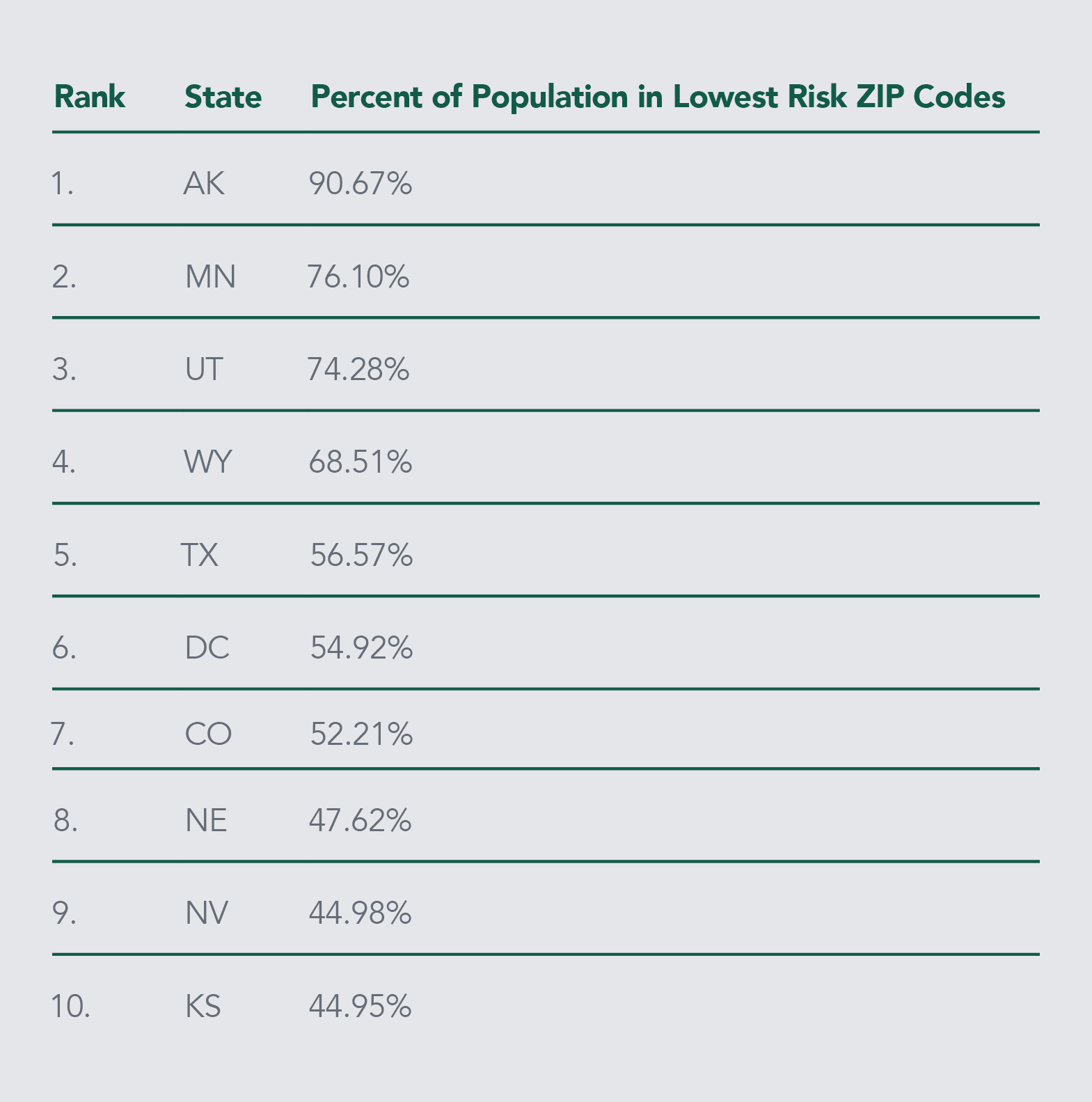 Covid-19 Low Risk ZIP codes